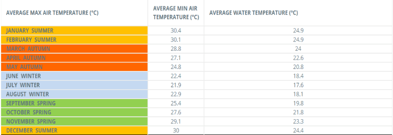 Table of average max, min air and water temperatures by month.